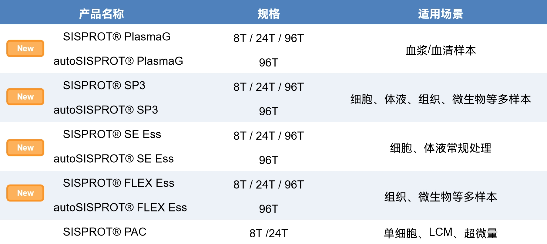 SISPROT产品矩阵